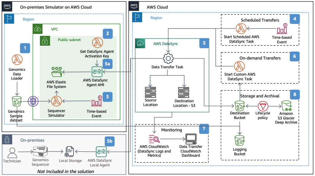 How to move and store your genomics sequencing data with AWS DataSync