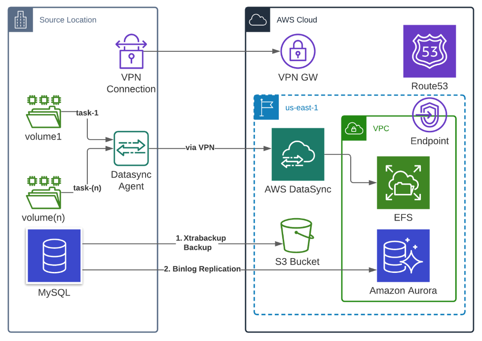 Architecture diagram showcasing how ClearScale leverages AWS DataSync to migrate data to Amazon S3 using the client’s bandwidth, a DataSync agent, and DataSync tasks.