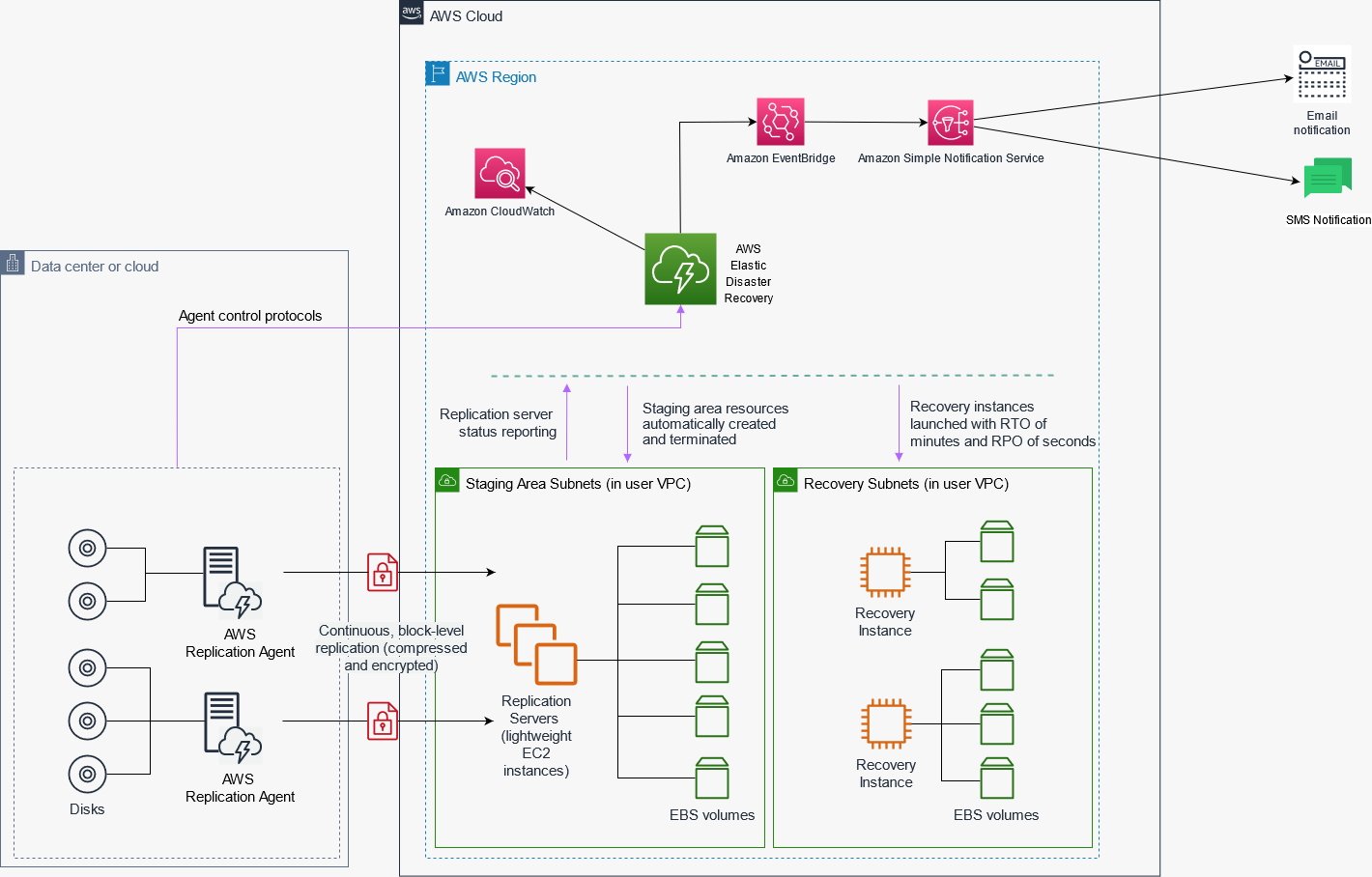 Aws Disaster Recovery Policy