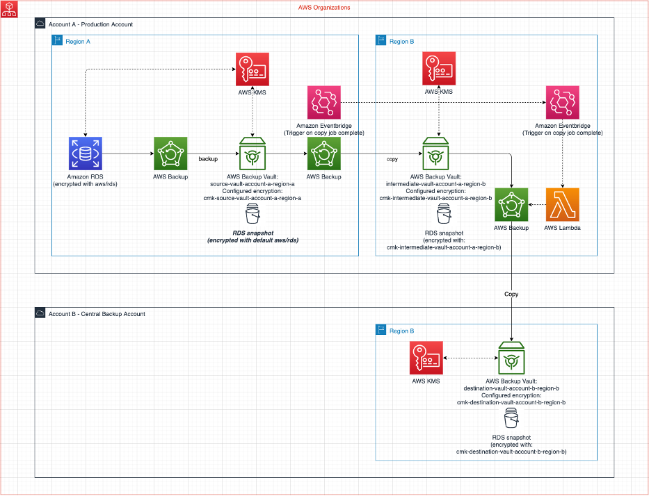 AWS Backup cross-account and cross-Region architecture diagram