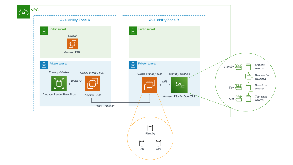 Oracle OpenZFS Architecture Diagram