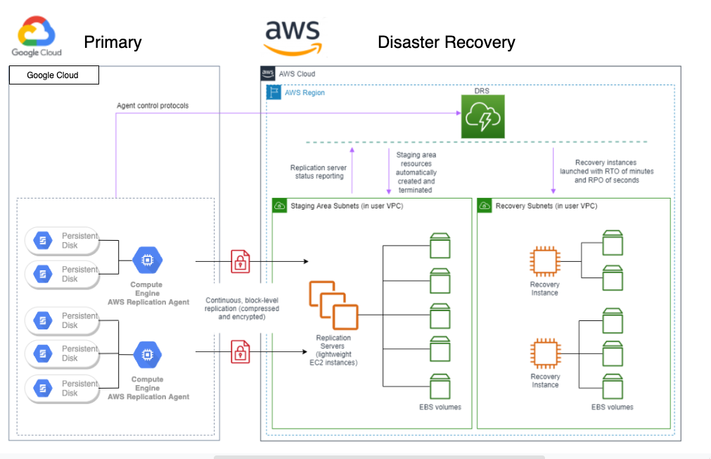 General architecture for the DR solution