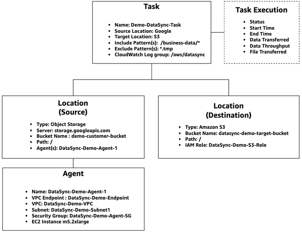 DataSync has four components for data movement: task, locations, agent, and task execution.