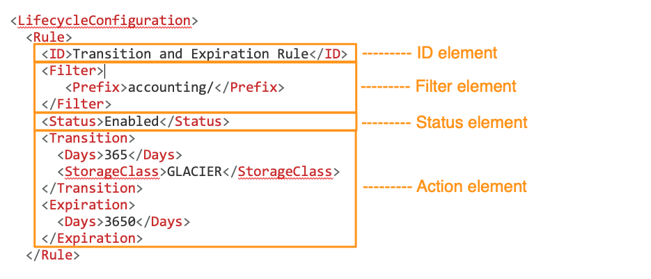 How the different S3 Lifecycle configurations elements appear in XML