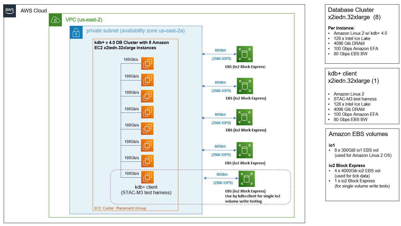 AWS SUT for our STAC-M3 audit