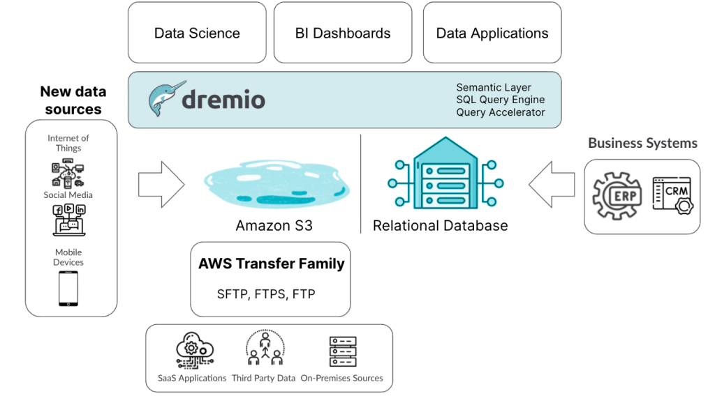 In this architecture, data from AWS Transfer Family is stored in Apache Iceberg, an open table format for cloud object storage that is growing in popularity for its openness and ability to scale. Dremio gives data consumers the ability to query data in Amazon S3 directly, without any additional data movement, copying, or transformation. The semantic layer provides self-service access to Amazon S3 and other sources like relational databases for a wide range of data consumers and analytics use cases.