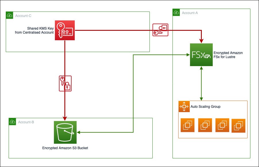 architecture of securing Lustre fs