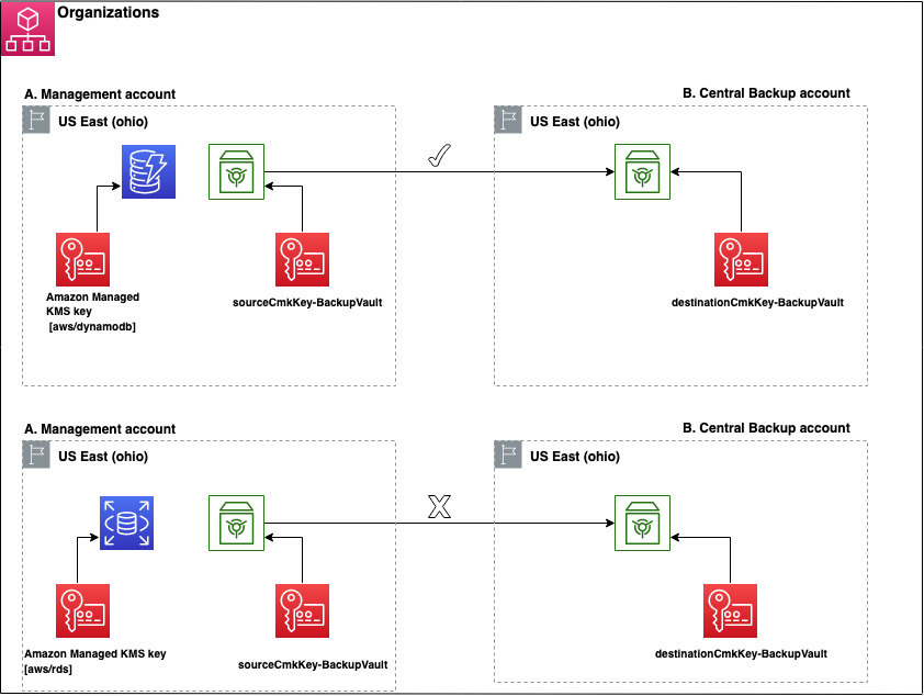 Architecture diagram describing walkthrough for Scenario 1 discussed above