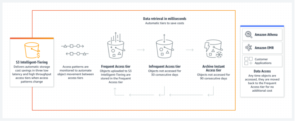 How Amazon S3 Intelligent Tiering works with the automatic Access Tiers