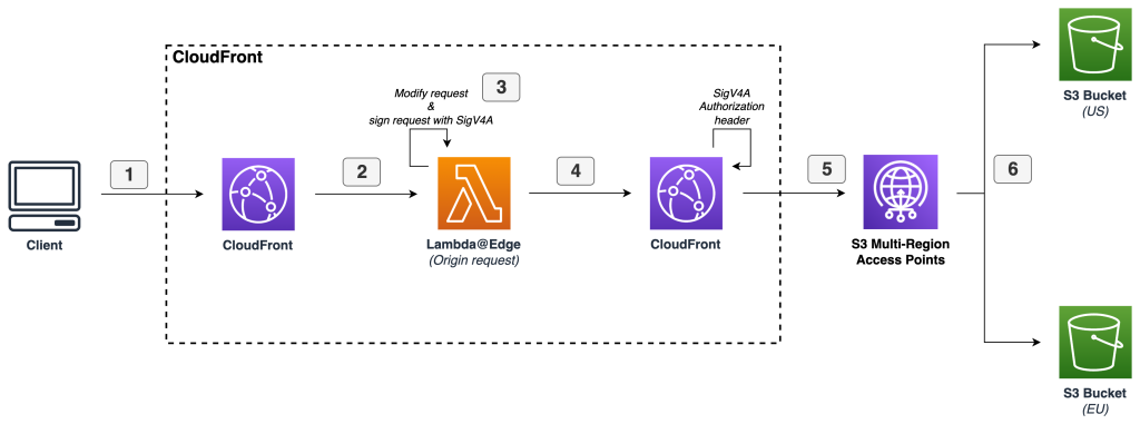 S3 Multi-Region Access Points as a custom origin for CloudFront