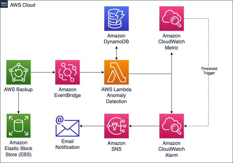 AWS Backup Anomaly Detection