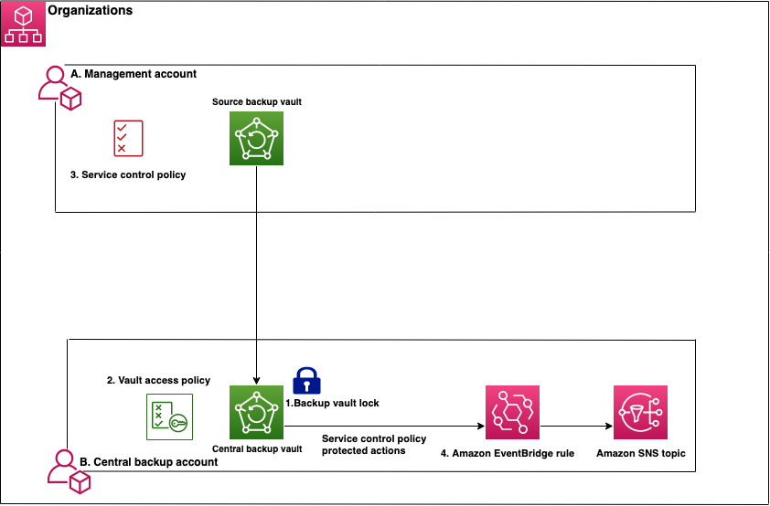 How to implement a centralized immutable backup solution with AWS Backup