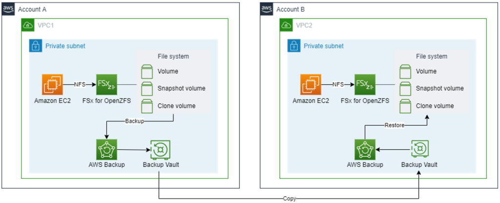 architecture of openzfs backup