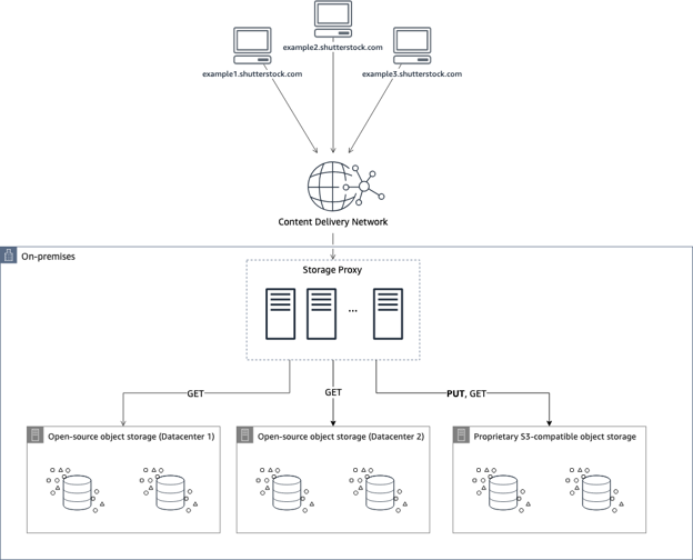 Figure-1-2015-Shutterstock-data-center-to-cloud-via-Strangler-Fig-Pattern-example