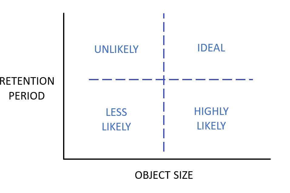 Cost benefits of archiving data based on object size and retention periods