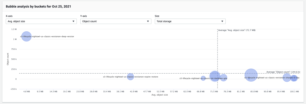 You can use S3 Storage Lens to determine which of your S3 buckets have large, infrequently retrieved objects