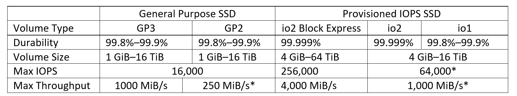 Specification table for SSD based EBS Volumes