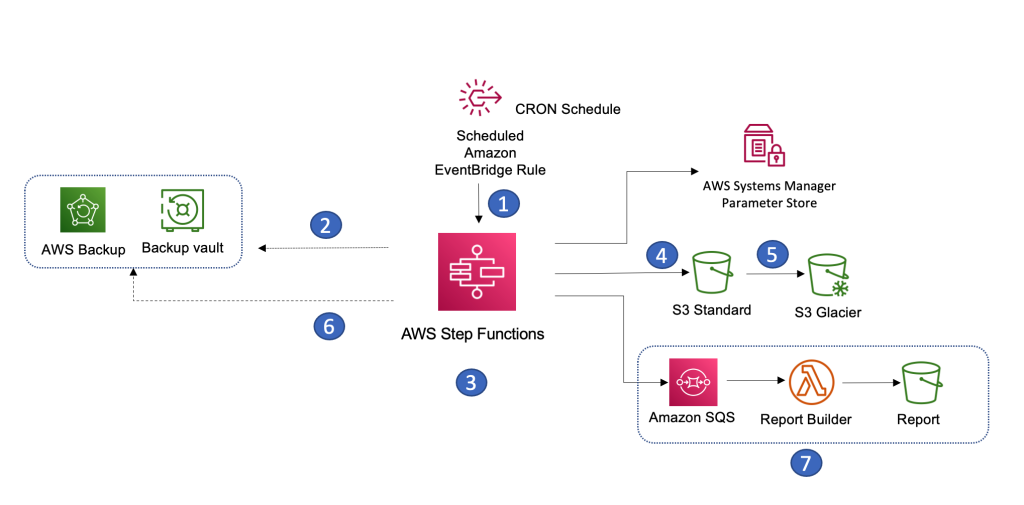 Solution architecture