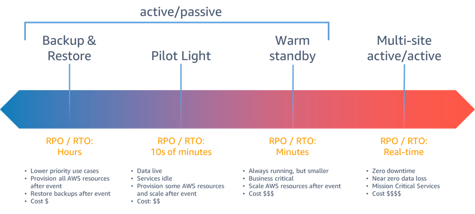 A chart displaying the four main disaster recovery strategies.