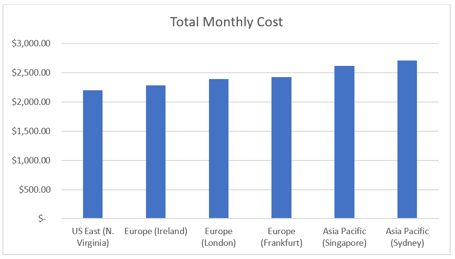 A bar chart comparing the pricing for equivalent deployments of AWS DRS in various regions