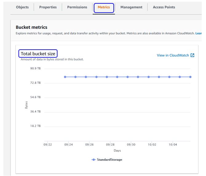 Illustrates bucket size of a specific S3 bucket