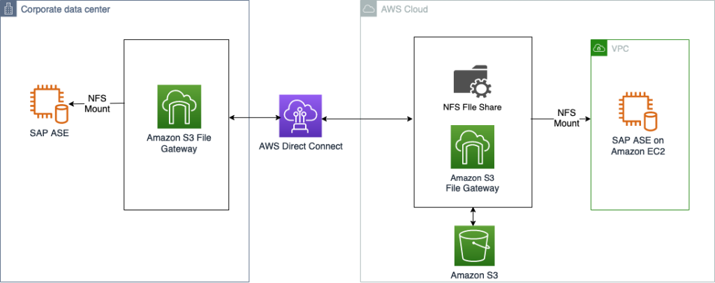 Integrate an SAP ASE database to Amazon S3 using AWS Storage Gateway