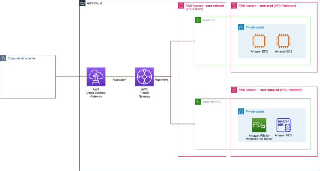 High Level Topology Based On Design Choices by Jemena