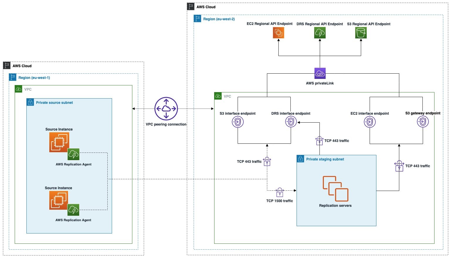 Two VPCs connected with a VPC peering connection