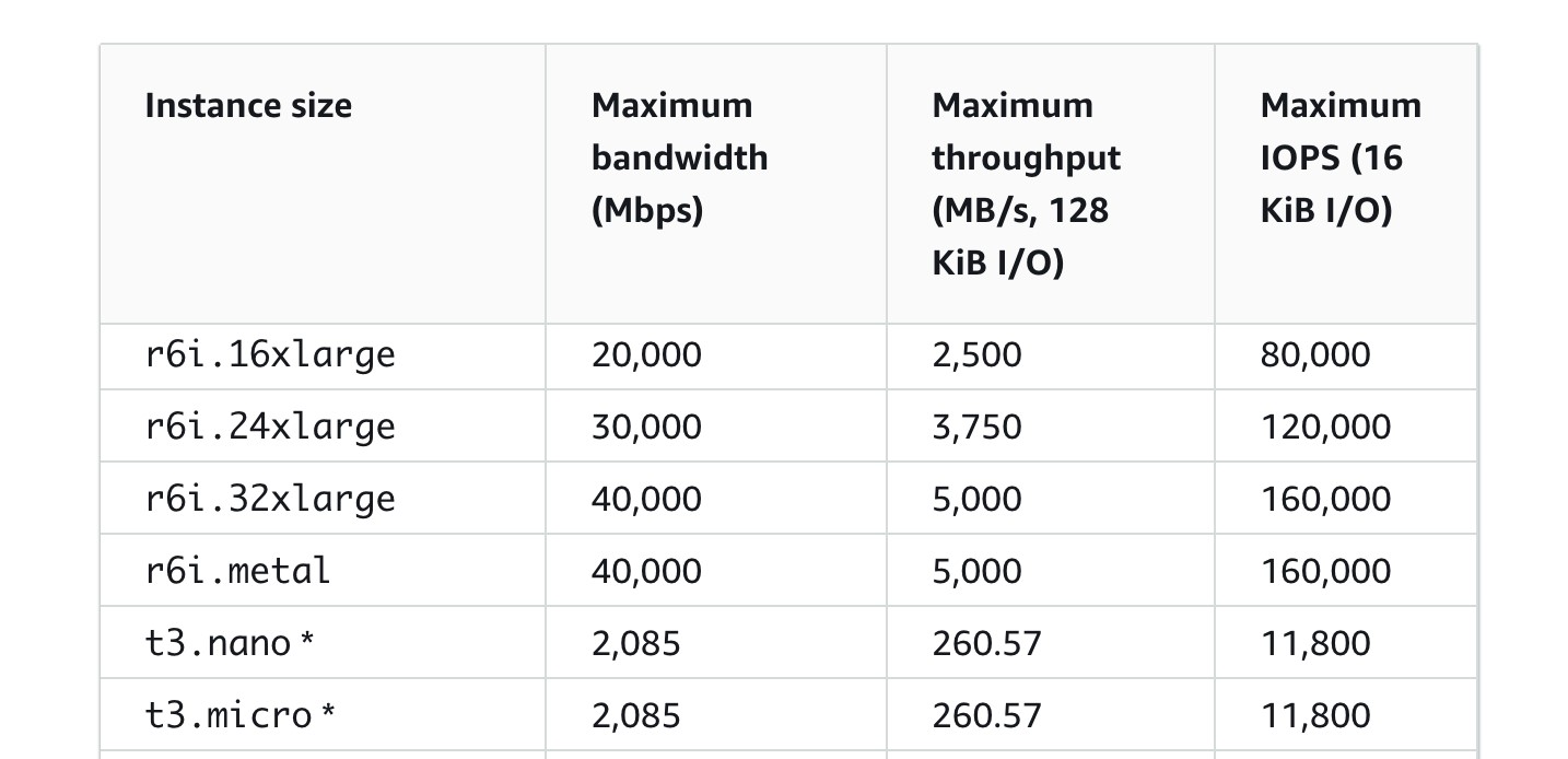 Table containing examples of the maximum bandwidth, maximum IOPS, and maximum throughput supported for different instance sizes