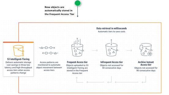 Illustrates the storage class transition based on access patterns