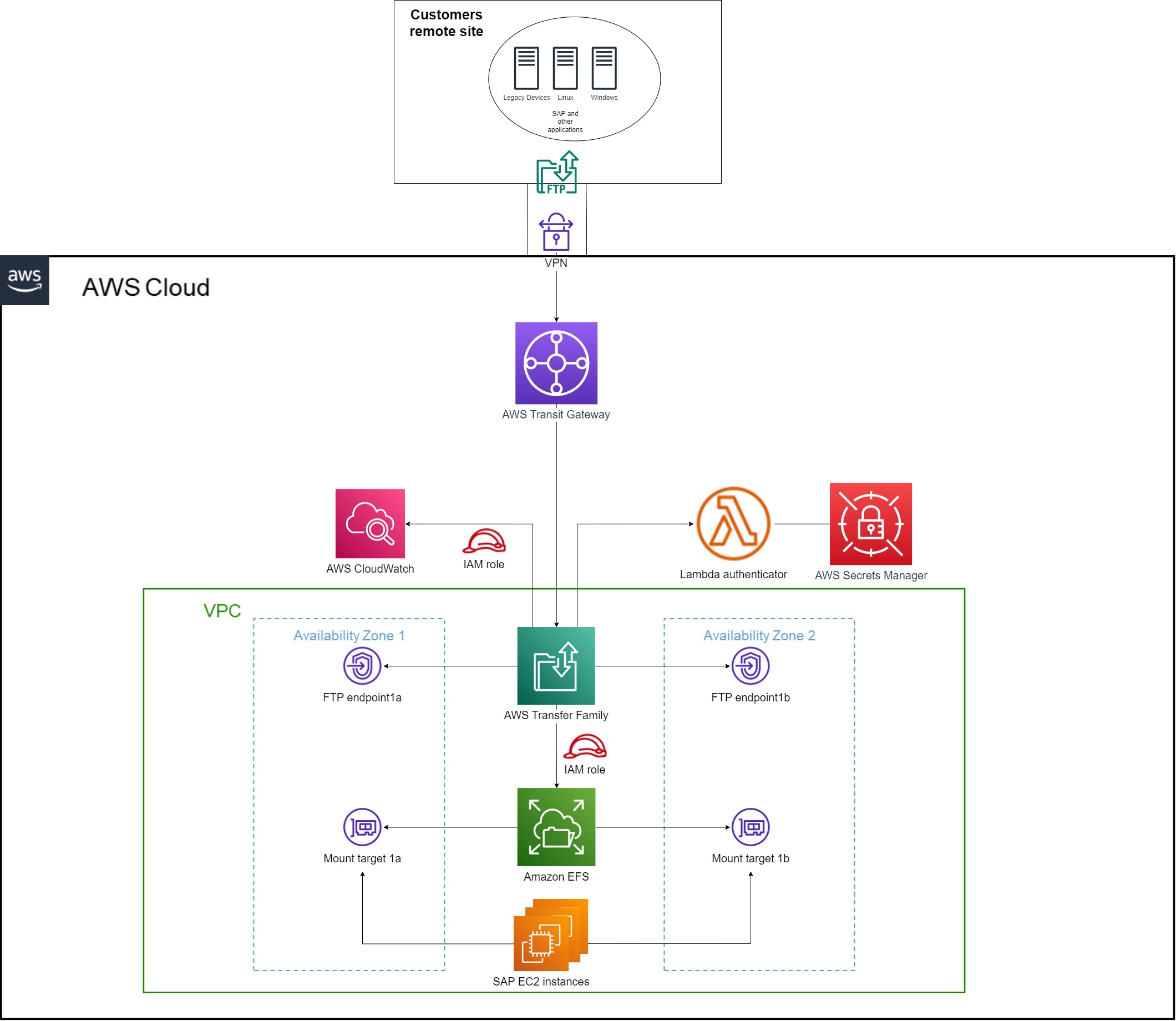 AWS Transfer Family FTP solution architecture