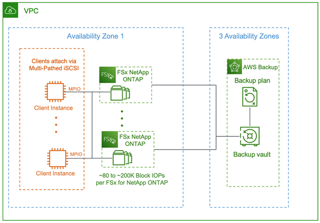 Figure 1: Millions of SAN IOPs via FSx for NetApp ONTAP iSCSI