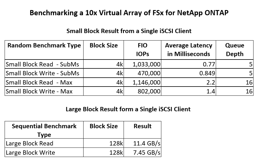 Figure 3: Single Client Benchmarking o Virtual Array of FSx for NetApp ONTAP