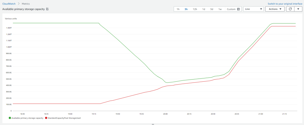 Graph shows the primary storage tier usage during a migration that fits within the allocated SSD capacity