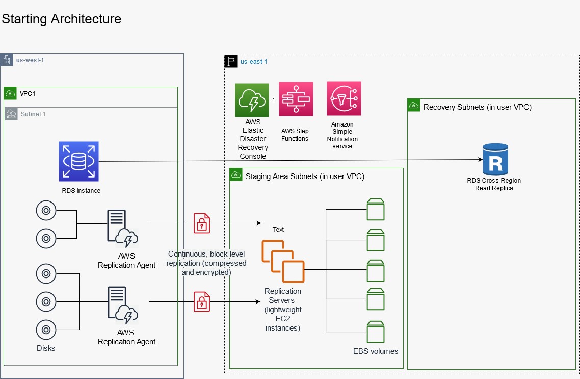 General architecture diagram for AWS Elastic Disaster Recovery, with RDS cross region replication configured. Figure also shows AWS Step Functions, ans Amazon Simple Notification Service services