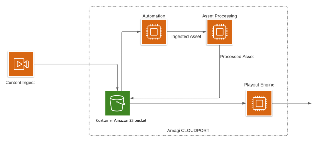 Figure 1 - High level architecture diagram of Amagi CLOUDPORT