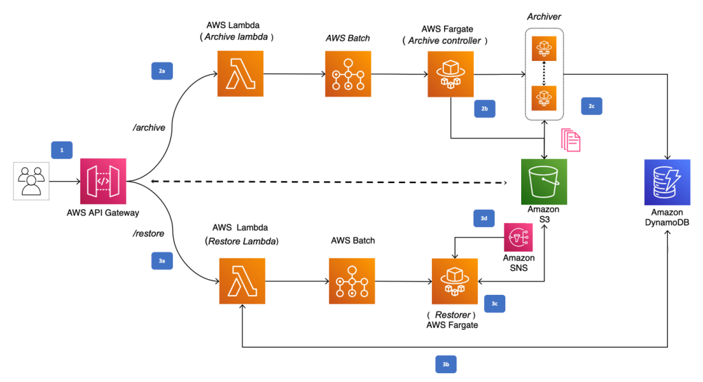 Solution Architecture to transition huge number of small objects to the S3 Glacier storage classes in a cost-effective way