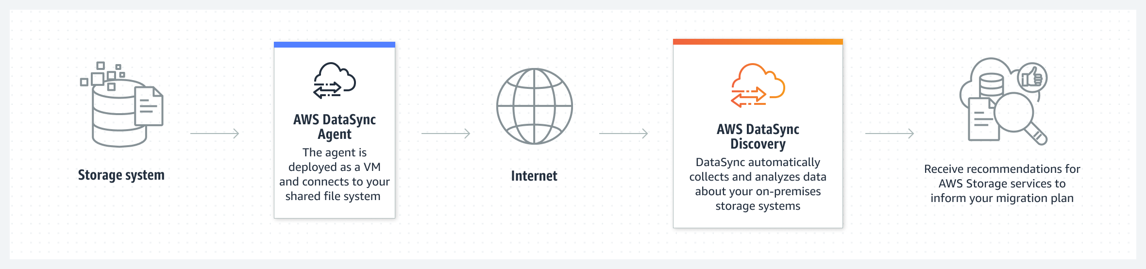 AWS DataSync Discovery How it Works Diagram