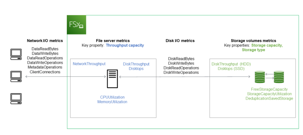 Amazon FSx for Windows File Server provides fully managed, scalable file storage built on Windows Server and delivers a rich set of administrative and security features.