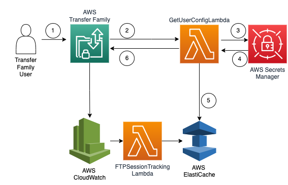 Steps for the Connect Workflow