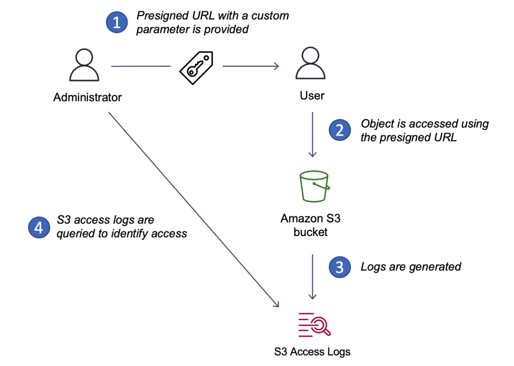 Diagram of how presigned url can help identify access