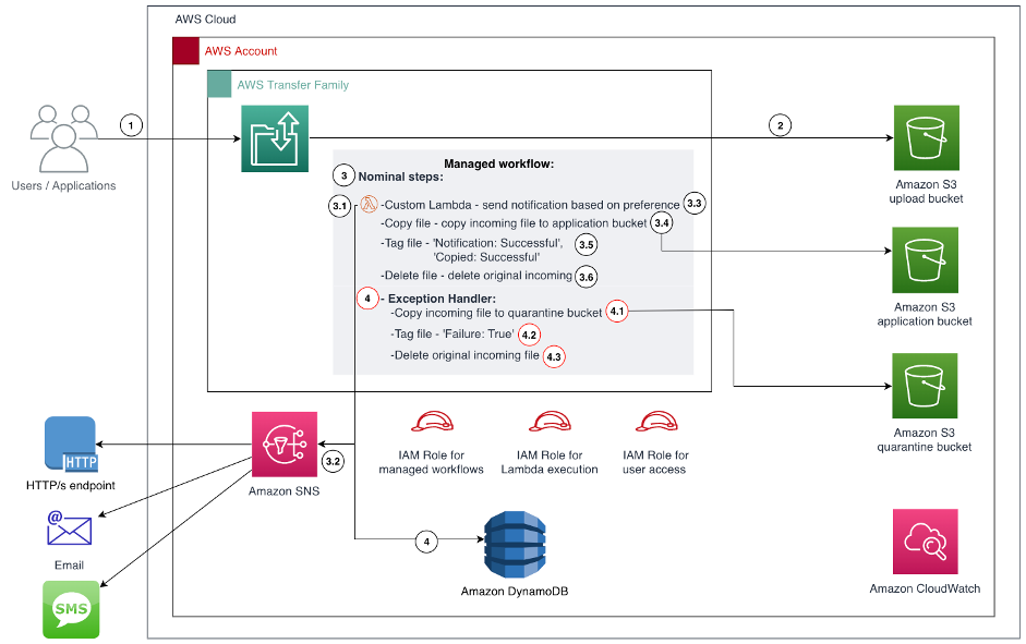 Figure 1- Architecture overview describing the workflow to transfer a file into Amazon S3 including the prefefined steps to copy, tag and delete objects