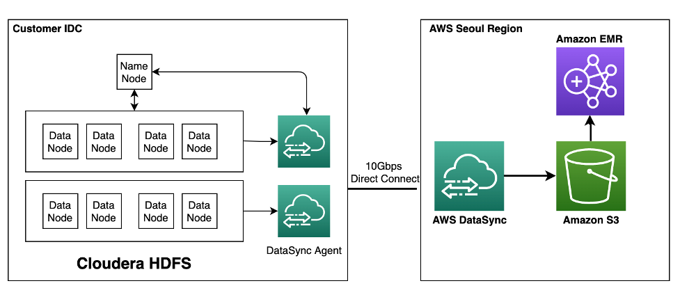 HDFS migration architecture with AWS DataSync