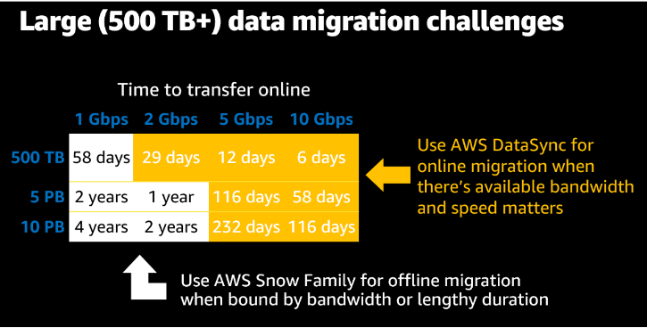 Migration method of AWS