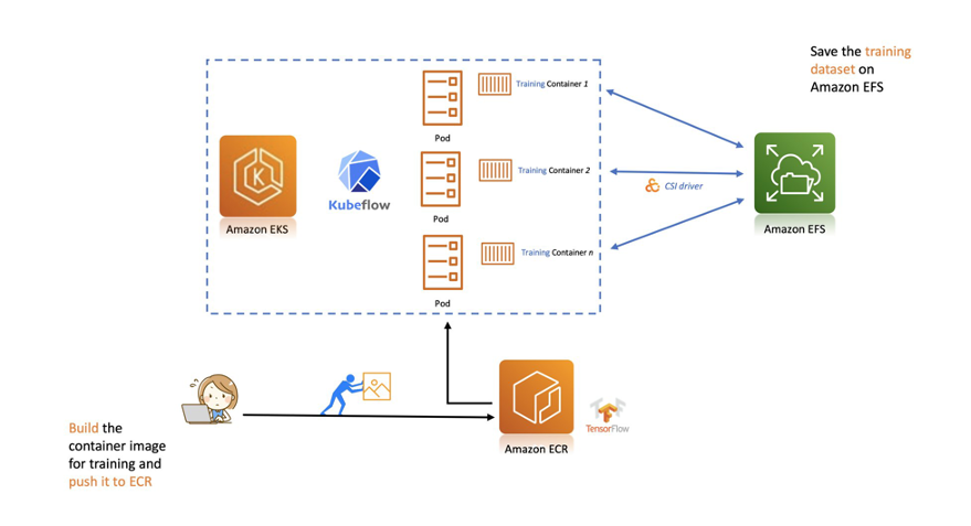 Architecture of Kubeflow on Amazon EKS with Amazon EFS