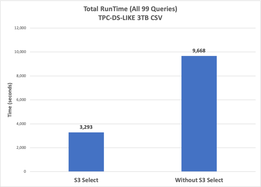 The following graph shows the total aggregate data (in terabytes) processed with and without S3 Select: