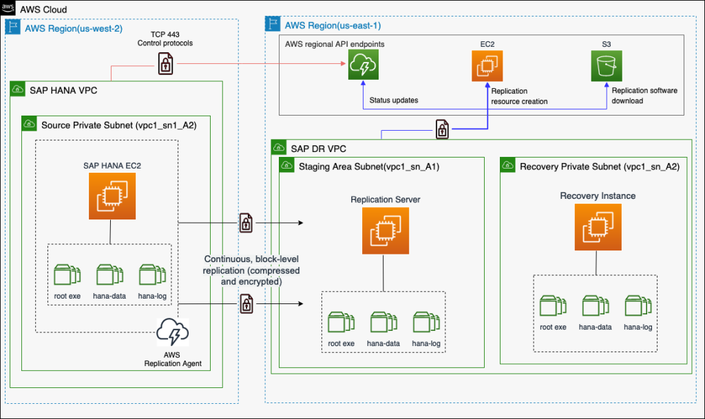 Architecture diagram that describes our setup of SAP HANA for multi-region DR using the Elastic Disaster Recovery