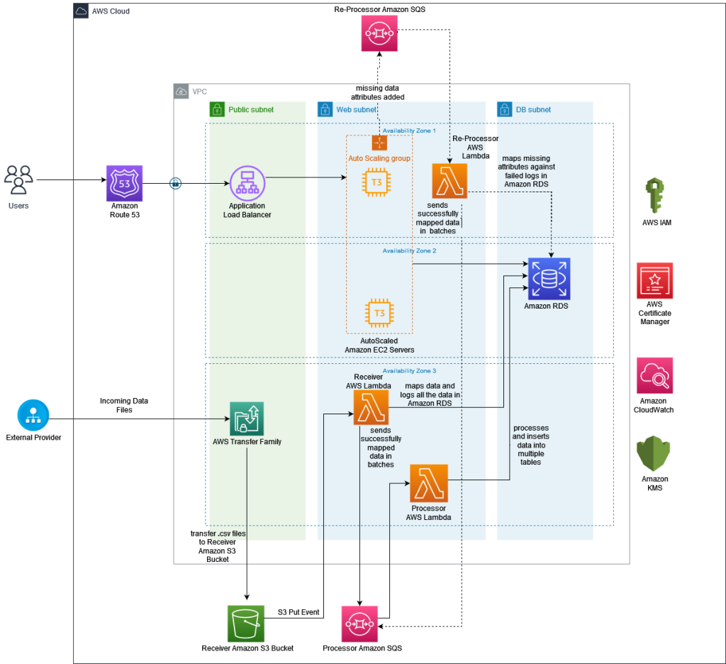 Secure and process raw data transfers at scale with AWS Transfer Family