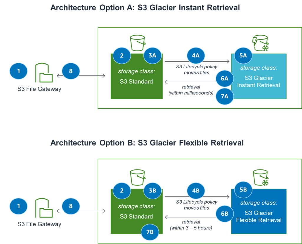 Lifecycle stage cost elements