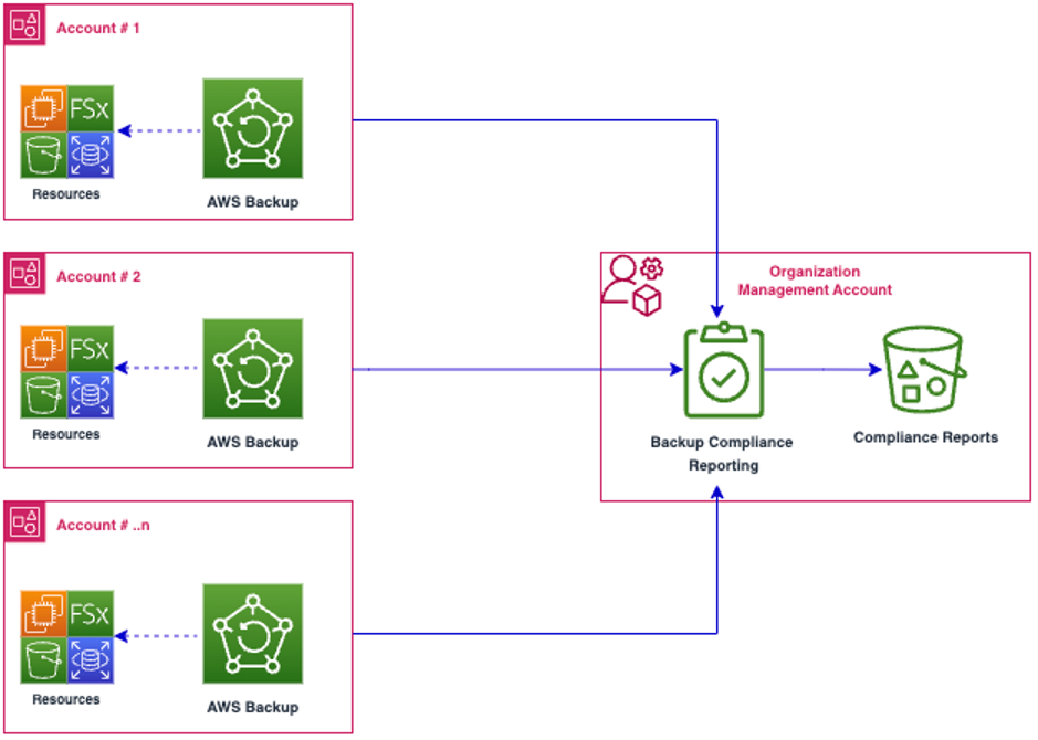 Architecture diagram showing how AWS Backup Audit Manager reports are generated